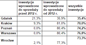 ustawa deweloperska w praktyce